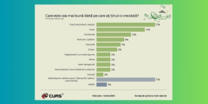 Cu cât vor să scadă în greutate românii și care este dieta lor favorită