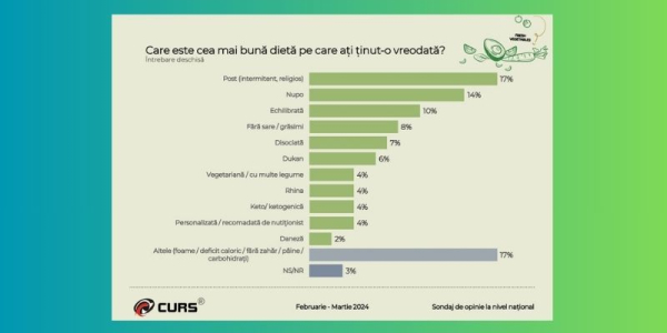 Cu cât vor să scadă în greutate românii și care este dieta lor favorită
