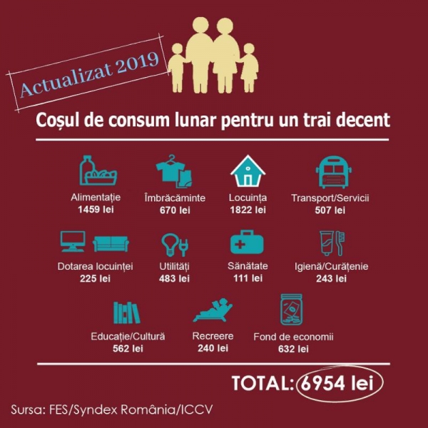 FES: 85% din CIM înregistrate, sub coșul minim de consum. Iohannis vrea în schimb lege pentru conceptul de coş minim de consum pentru un trai decent